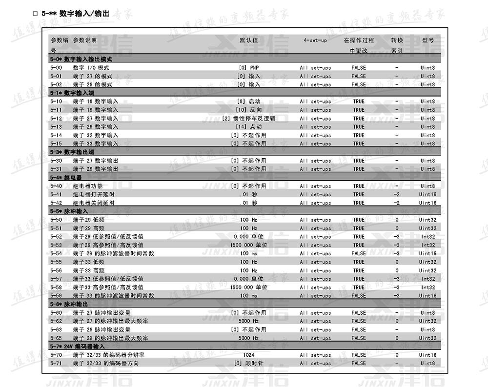 丹佛斯FC302變頻器參數(shù)設(shè)置說明：5-數(shù)字輸入和輸出參數(shù)表