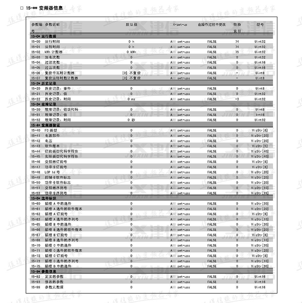 丹佛斯FC302變頻器參數(shù)設(shè)置說明：15-變頻器信息參數(shù)表